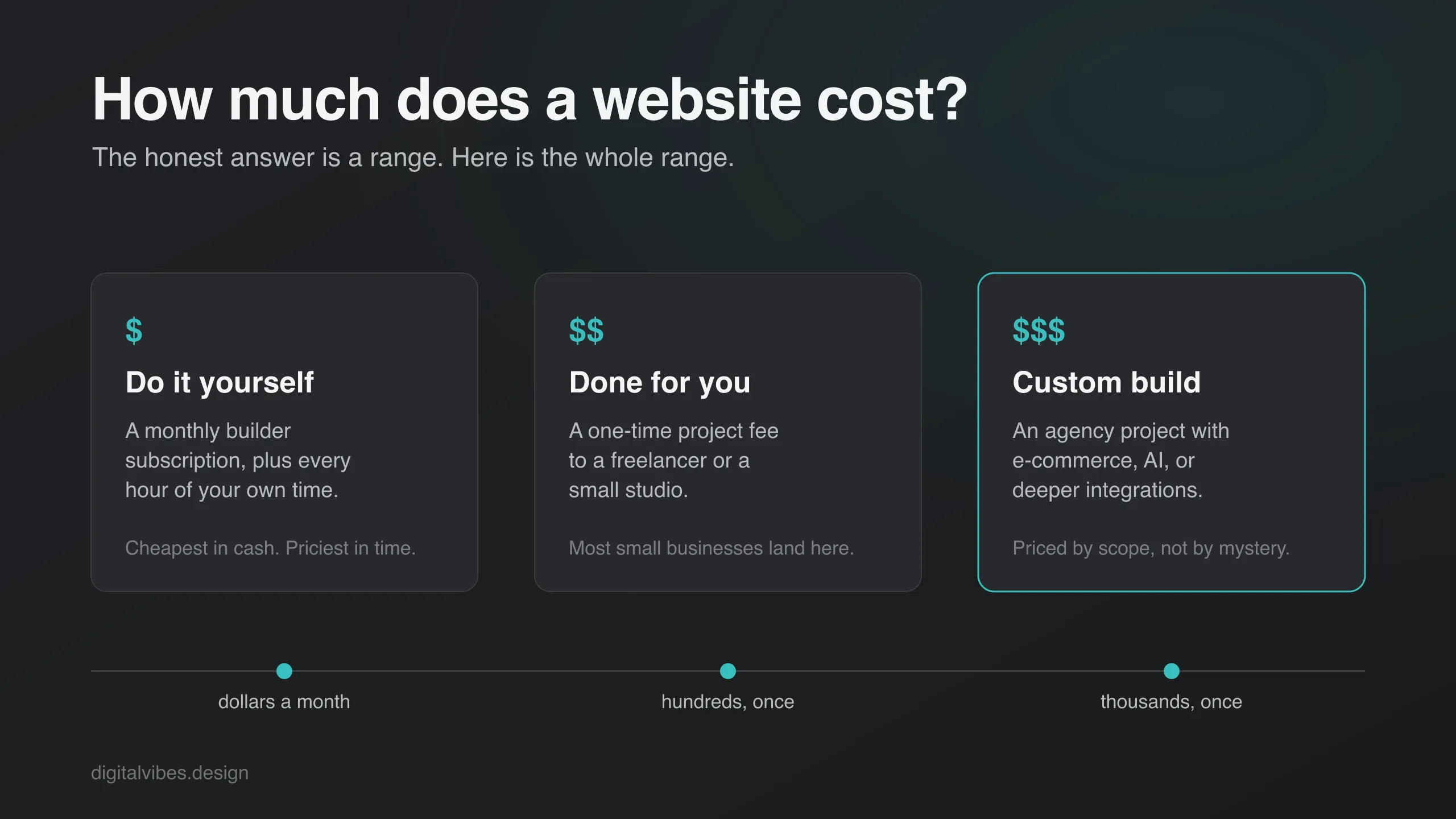Three website cost tiers on a price range line, do it yourself, done for you, and custom build