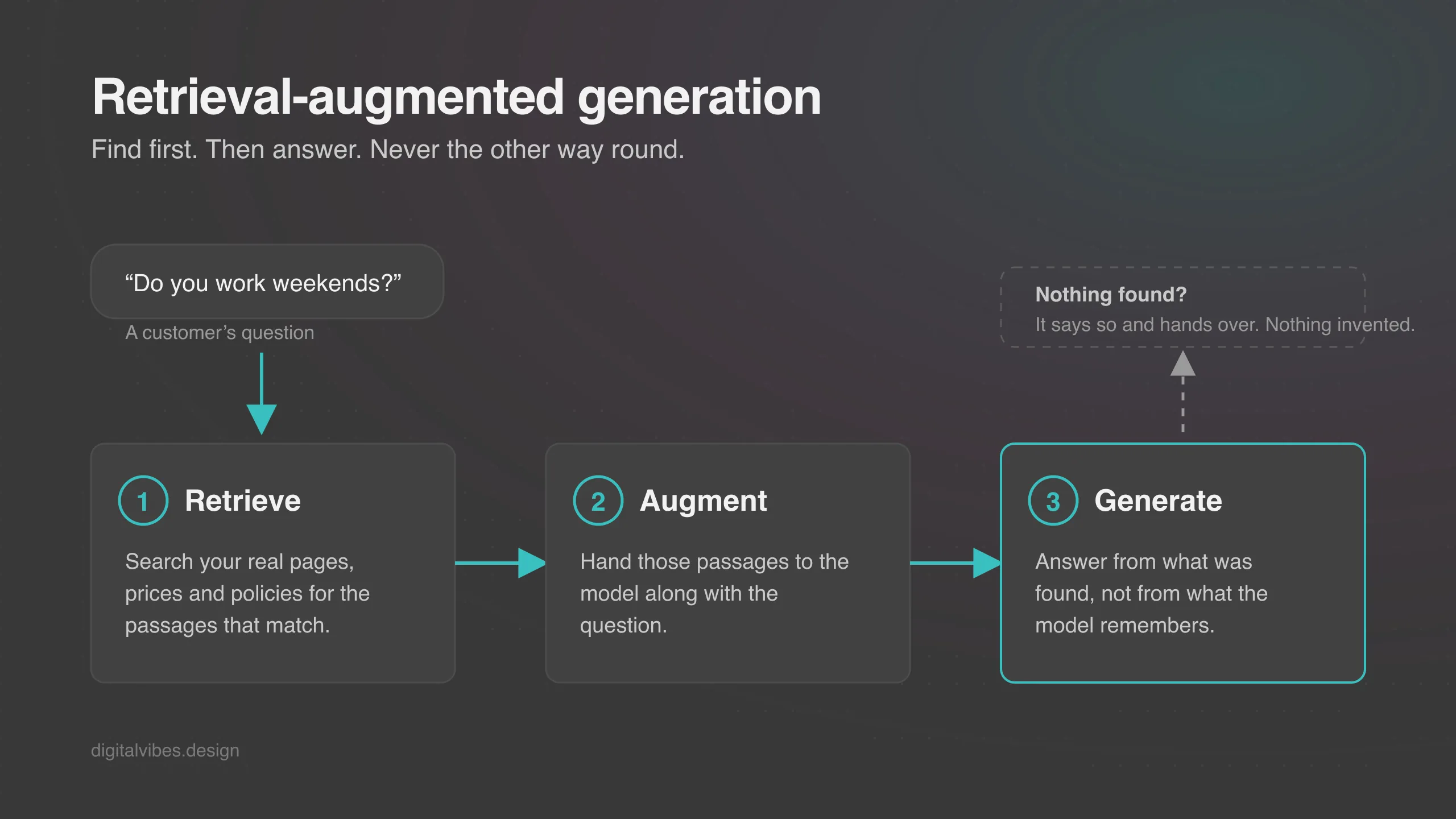 Diagram of retrieval-augmented generation, three steps from a customer question to a grounded answer
