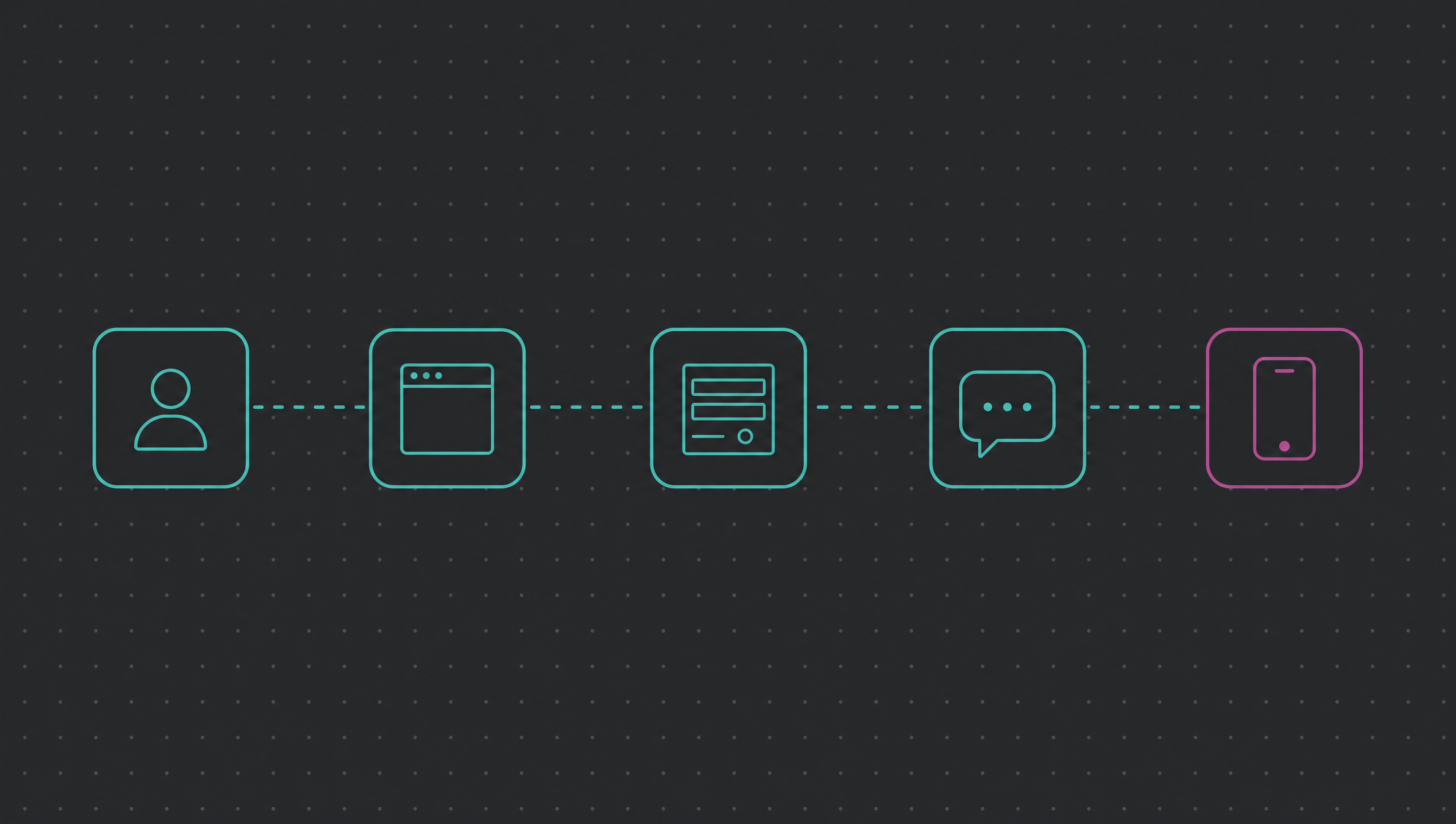 Conversion flow: visitor, site, lead form, SMS notification, founder