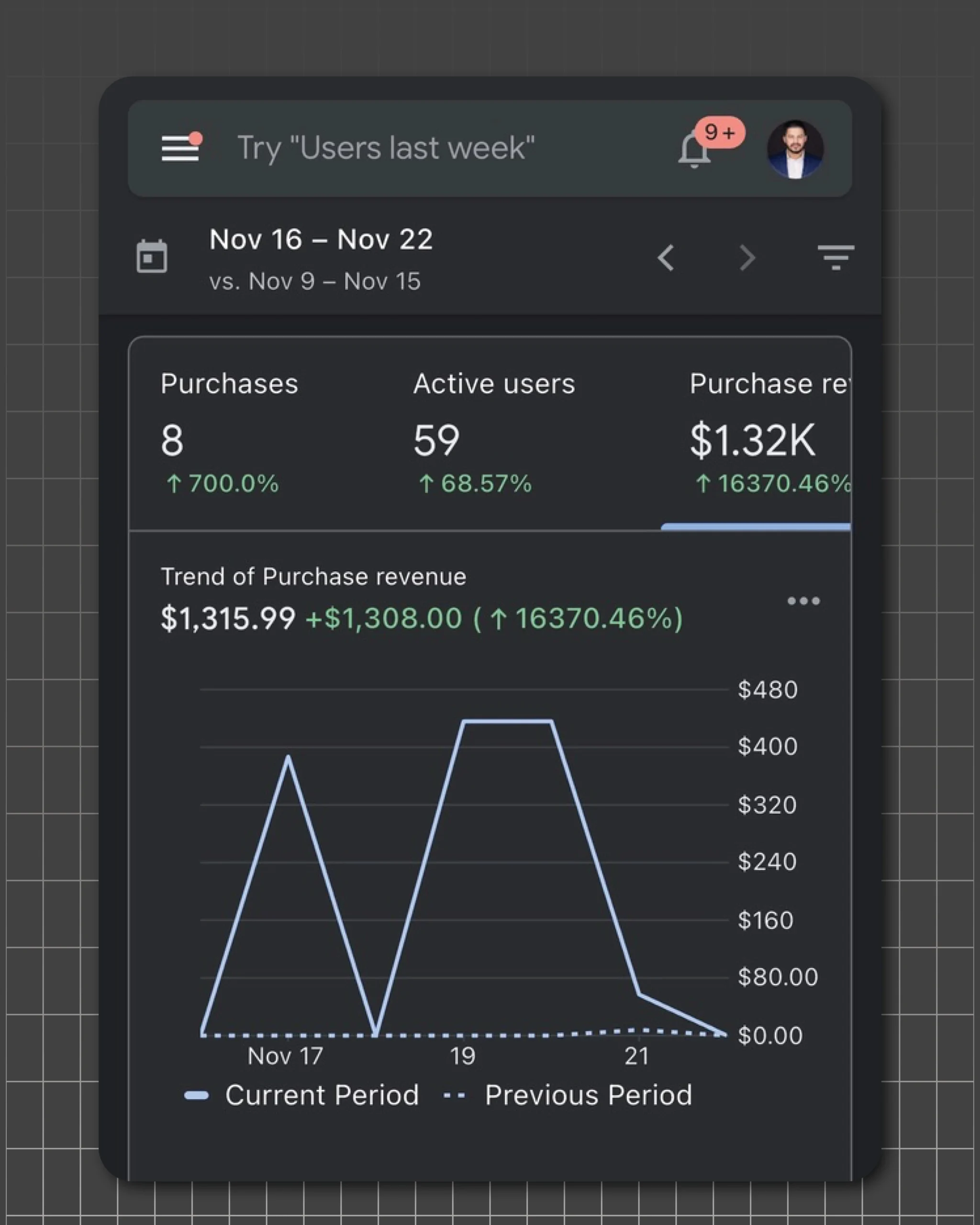 SEO Analytics showing increase in purchases, active users, and revenue