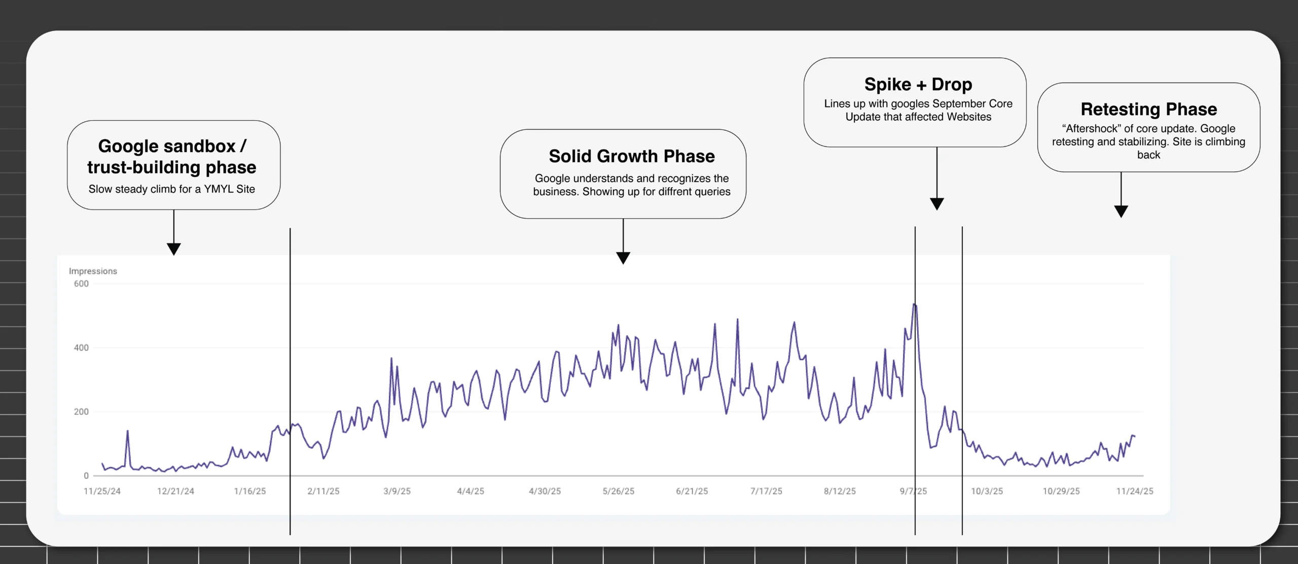 Life Insurance SEO Growth Chart showing 12-month impression data